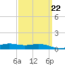 Milton tide chart for Wednesday, March 22, 2023