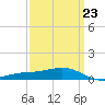 Milton tide chart for Thursday, March 23, 2023