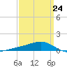 Milton tide chart for Friday, March 24, 2023