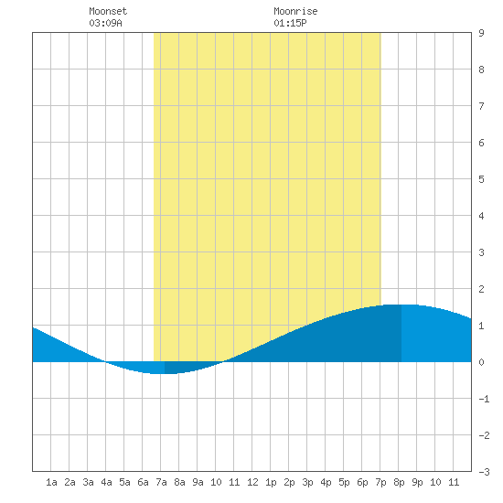 Milton tide chart for Thursday, March 30, 2023