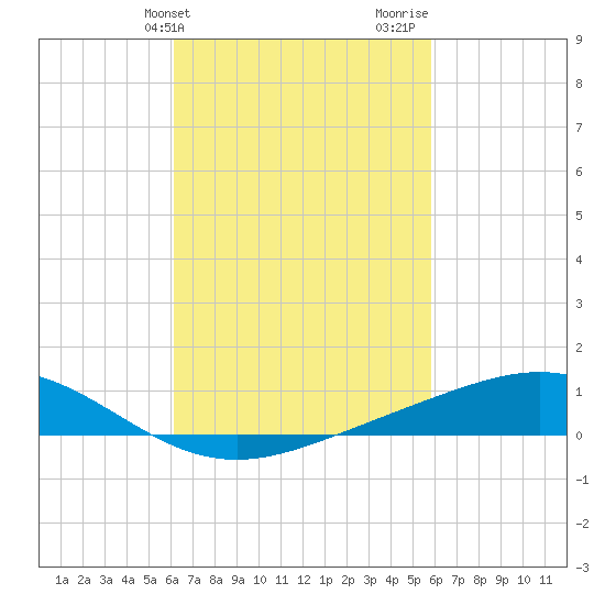 Milton tide chart for Saturday, March 4, 2023