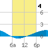 Milton tide chart for Saturday, March 4, 2023