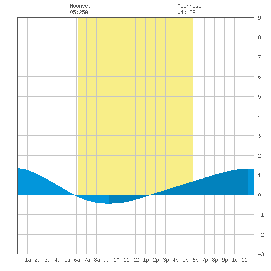 Milton tide chart for Sunday, March 5, 2023