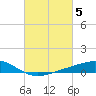 Milton tide chart for Sunday, March 5, 2023