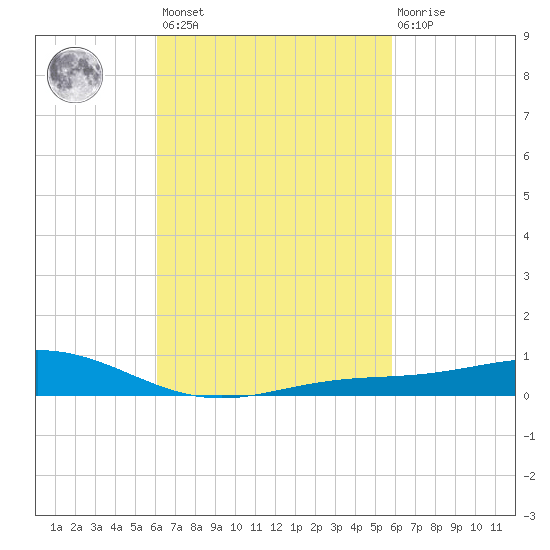 Milton tide chart for Tuesday, March 7, 2023