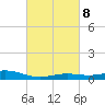 Milton tide chart for Wednesday, March 8, 2023