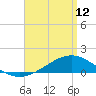 Milton tide chart for Wednesday, April 12, 2023
