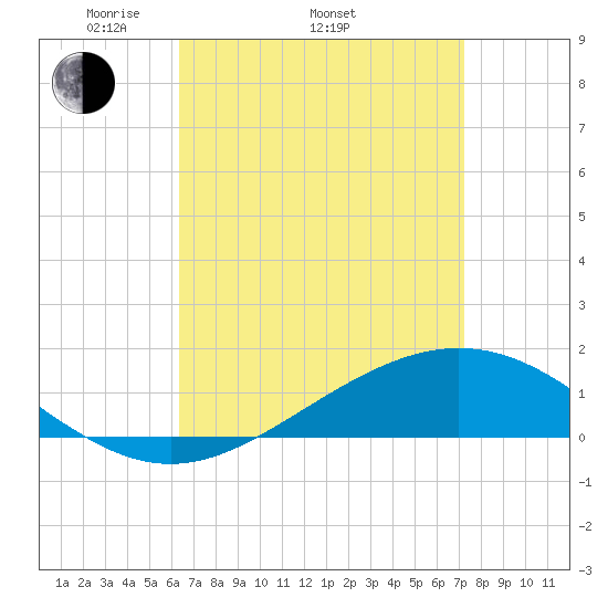 Milton tide chart for Thursday, April 13, 2023