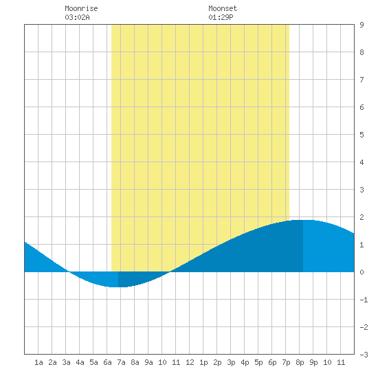 Milton tide chart for Friday, April 14, 2023