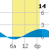 Milton tide chart for Friday, April 14, 2023