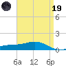 Milton tide chart for Wednesday, April 19, 2023
