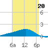 Milton tide chart for Thursday, April 20, 2023