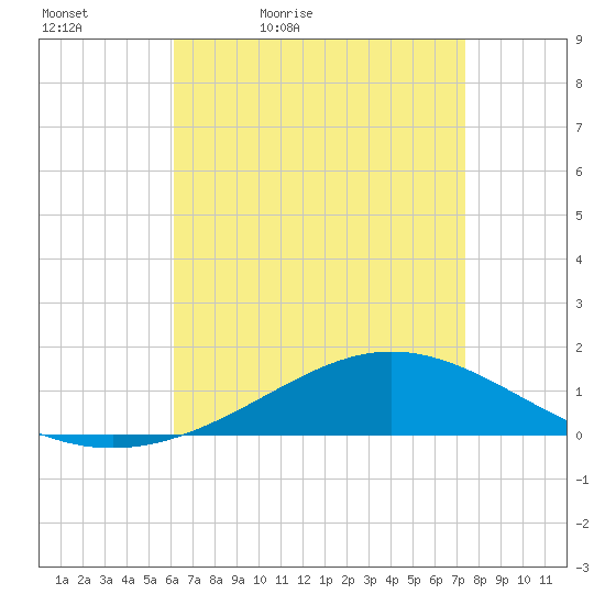 Milton tide chart for Tuesday, April 25, 2023