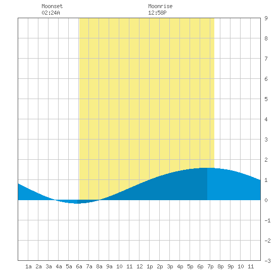 Milton tide chart for Friday, April 28, 2023