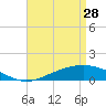 Milton tide chart for Friday, April 28, 2023
