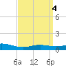 Milton tide chart for Tuesday, April 4, 2023