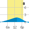 Milton tide chart for Saturday, April 8, 2023