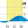 Milton tide chart for Wednesday, May 10, 2023