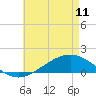 Milton tide chart for Thursday, May 11, 2023
