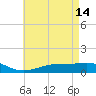Milton tide chart for Sunday, May 14, 2023
