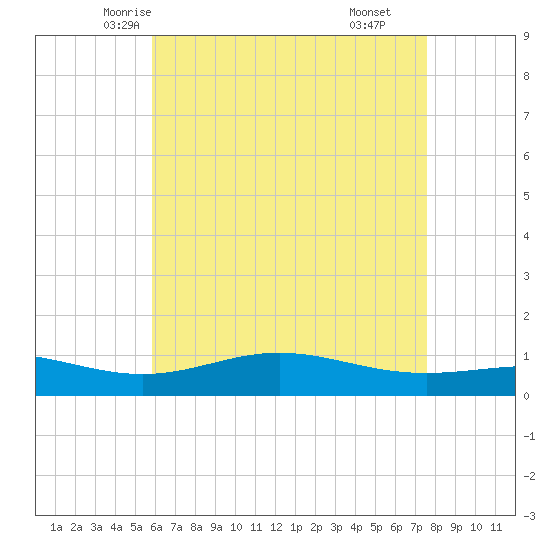 Milton tide chart for Monday, May 15, 2023