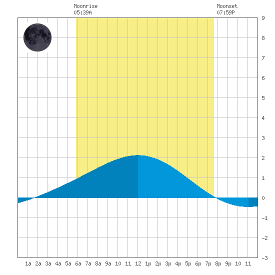Milton tide chart for Friday, May 19, 2023