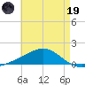Milton tide chart for Friday, May 19, 2023