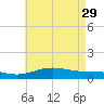 Milton tide chart for Monday, May 29, 2023