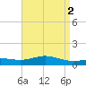 Milton tide chart for Tuesday, May 2, 2023