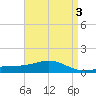 Milton tide chart for Wednesday, May 3, 2023