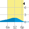 Milton tide chart for Thursday, May 4, 2023
