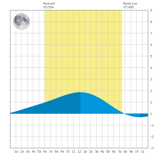Milton tide chart for Friday, May 5, 2023