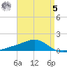 Milton tide chart for Friday, May 5, 2023