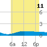 Milton tide chart for Sunday, June 11, 2023