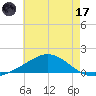 Milton tide chart for Saturday, June 17, 2023
