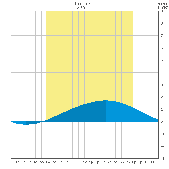 Milton tide chart for Friday, June 23, 2023