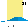 Milton tide chart for Friday, June 23, 2023