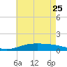 Milton tide chart for Sunday, June 25, 2023