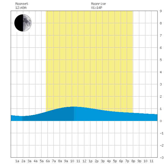 Milton tide chart for Monday, June 26, 2023