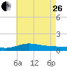 Milton tide chart for Monday, June 26, 2023
