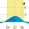 Milton tide chart for Sunday, June 4, 2023