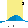 Milton tide chart for Monday, June 5, 2023