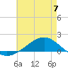 Milton tide chart for Wednesday, June 7, 2023