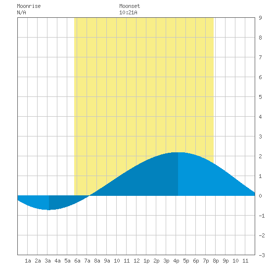 Milton tide chart for Thursday, June 8, 2023