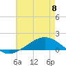 Milton tide chart for Thursday, June 8, 2023