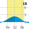 Milton tide chart for Sunday, July 16, 2023
