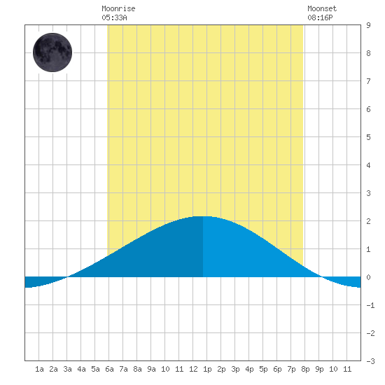 Milton tide chart for Monday, July 17, 2023