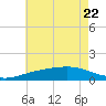 Milton tide chart for Saturday, July 22, 2023