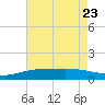 Milton tide chart for Sunday, July 23, 2023