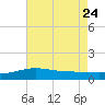 Milton tide chart for Monday, July 24, 2023